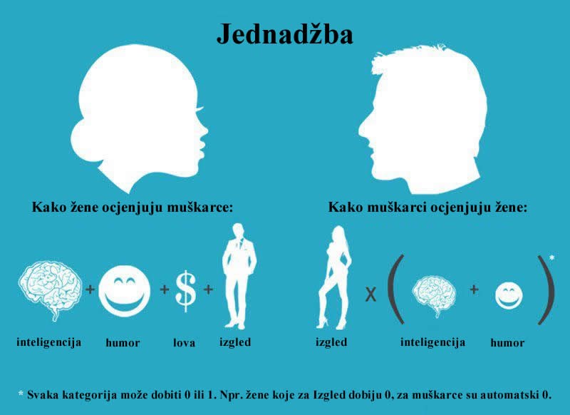 Konačno objašnjeno kako žene ocjenjuju muškarce