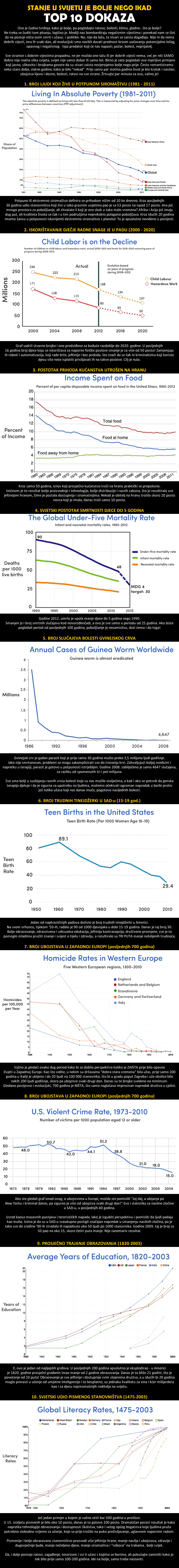TOP 10 dokaza da je svijet sve bolje mjesto za život