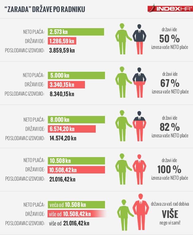 Koliko vam pohlepni političari mjesečno otmu od plaće