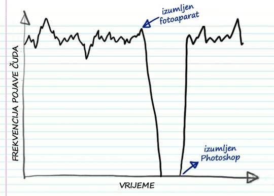 Čuda sve češća otkako je Photoshopa