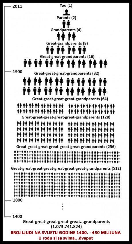 Shvaćate li da ste u rodu s cijelim svijetom - dvaput!?
