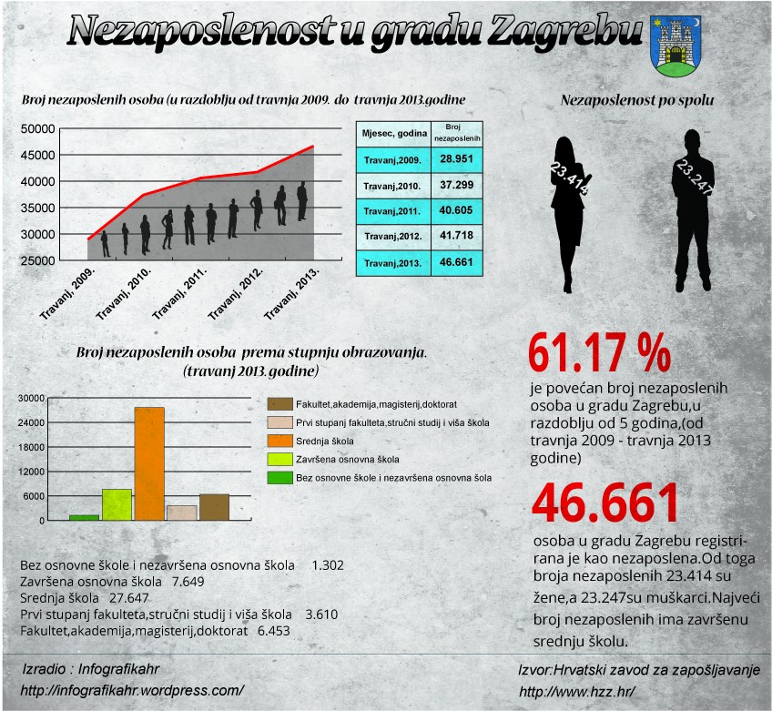 Nezaposlenost u gradu Zagrebu