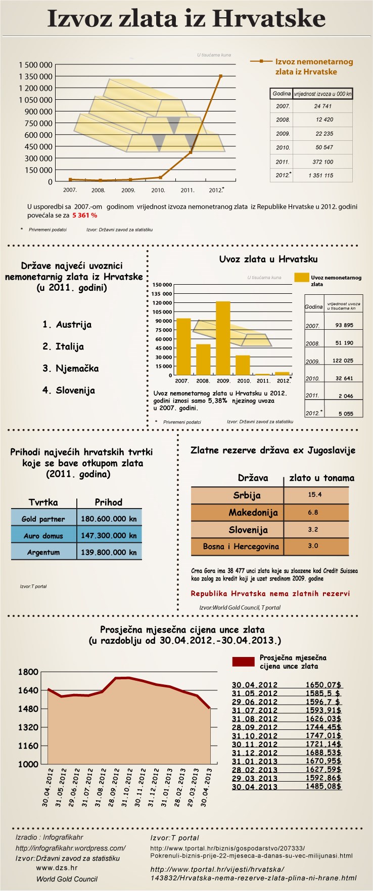 Izvoz zlata iz Hrvatske