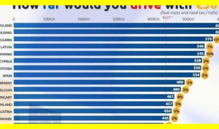 Netko je napravio graf koji pokazuje koliko km u svakoj državi možete prijeći za 50 eura