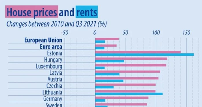 Graf pokazuje koliko su u 10 godina porasle cijene kvadrata i stanarina u Europi, tu je i Hrvatska