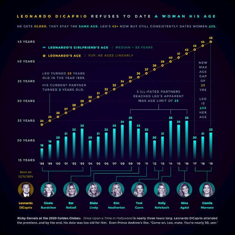 Leo DiCaprio uporno odbija biti sa ženama svoje dobi