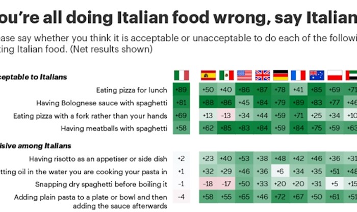 Tablica pokazuje što Talijani smatraju nedopustivim kad je hrana u pitanju, neke stvari svi radimo