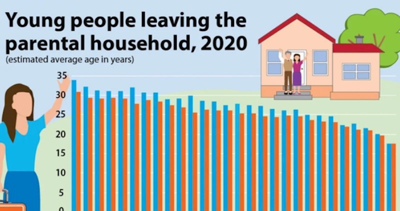 Graf prikazuje s koliko godina mladi napuštaju roditeljski dom, iznenadit će vas podatak za Hrvatsku