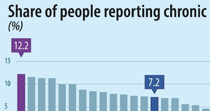Graf prikazuje postotak ljudi s kroničnom depresijom po državama, iznenadit će vas gdje je Hrvatska
