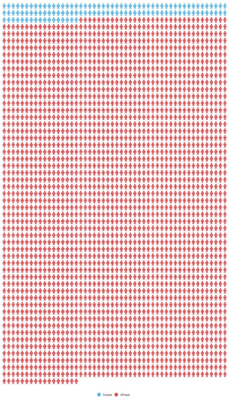 Broj stradalih od terorizma u Europi (plavo) i Africi (crveno)