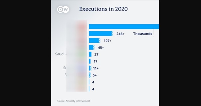 Graf prikazuje države koje su pogubile najviše ljudi u 2020. Poredak bi vas mogao iznenaditi