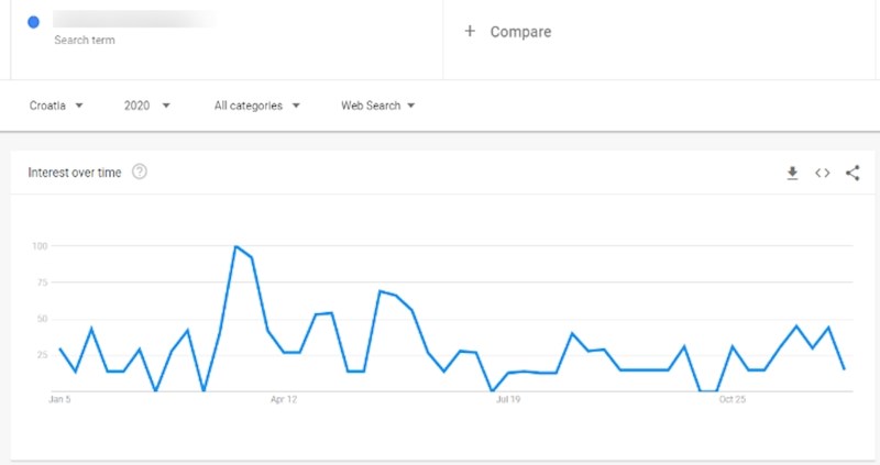 Hrvati su poznati kao veliki katolici, moglo bi vas iznenaditi koji su pojam jako guglali u 2020.