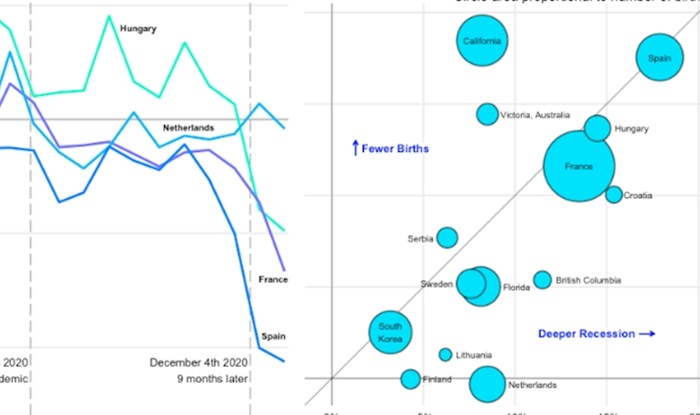 Mapa pokazuje kako je korona utjecala na broj rođenih, evo kako stoji Hrvatska u odnosu na druge