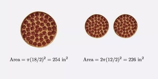U jednoj velikoj pizzi ima više pizze nego u dvije male