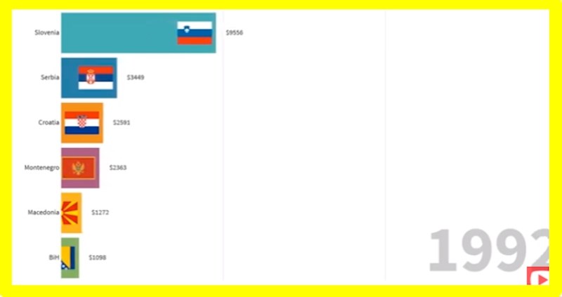 Netko je napravio video iz kojeg se vidi kako su ex-yu zemlje prošle nakon rata
