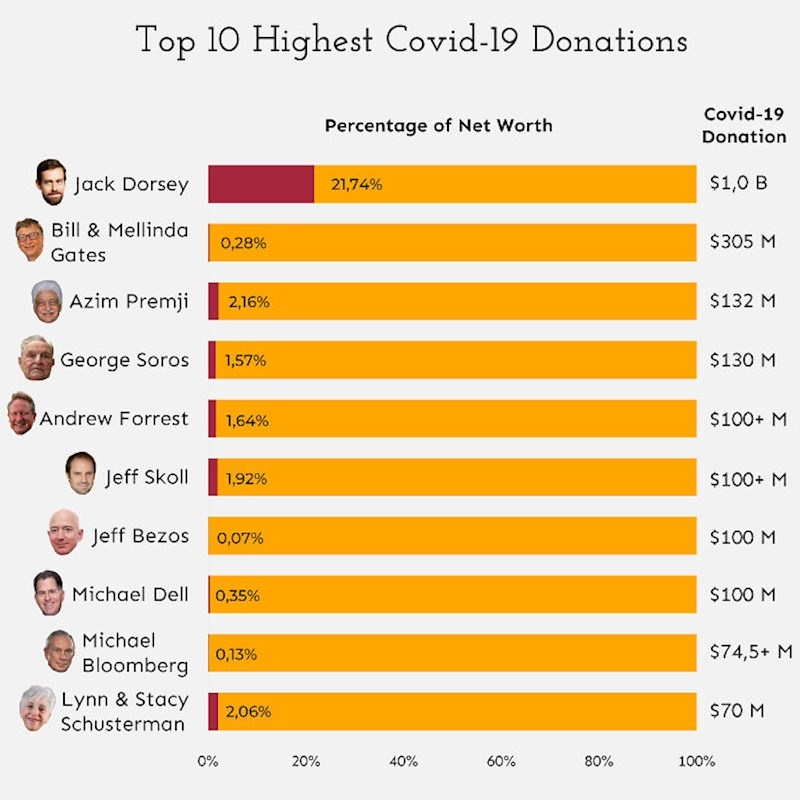 10 najvećih donacija u borbi protiv COVID-a (i postotak od ukupnog bogatstva)
