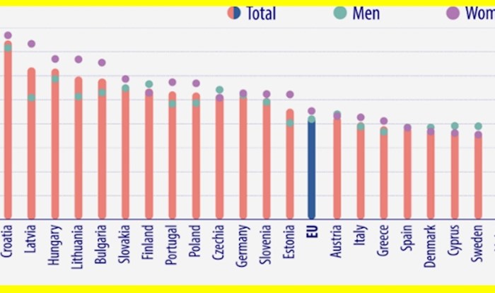Po ovoj statistici Hrvatska je uvjerljivo prva u EU. Nećete biti sretni kad vidite u čemu smo prvaci