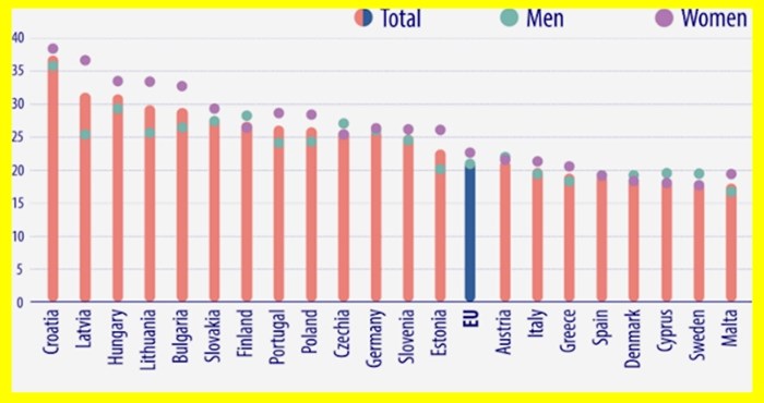 Po ovoj statistici Hrvatska je uvjerljivo prva u EU. Nećete biti sretni kad vidite u čemu smo prvaci
