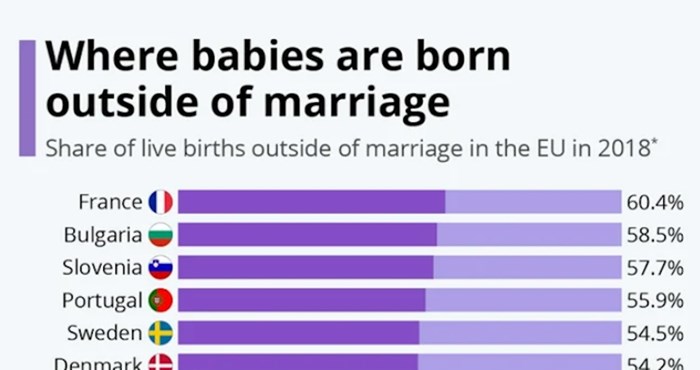 Tablica prikazuje koliko djece je u raznim državama rođeno izvan braka, pogledajte Hrvatsku