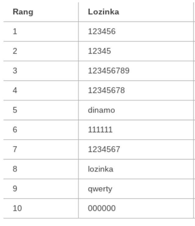 Ovo je 10 najčešće korištenih lozinki