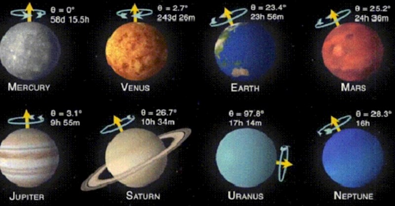 Koliko traje dan na kojem planetu, pogledajte jednostavnu animaciju