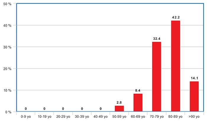 Graf prosječne starosti talijanskih žrtava koronavirusa