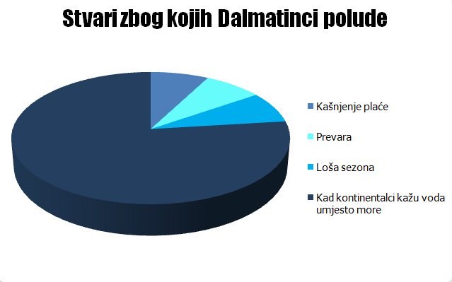 KAKO NAŽIVCIRATI DALMATINCE Idete li na more? Ove stvari će ih najviše naživcirati!