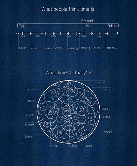 Kako vrijeme zapravo izgleda