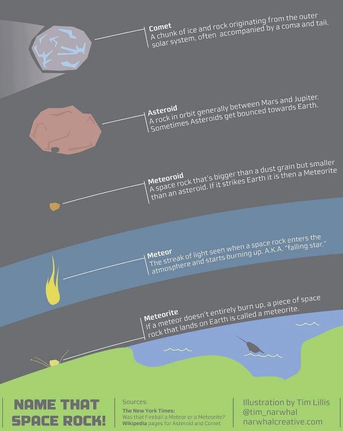 Ne budi seljo, razlikuj svemirsko kamenje