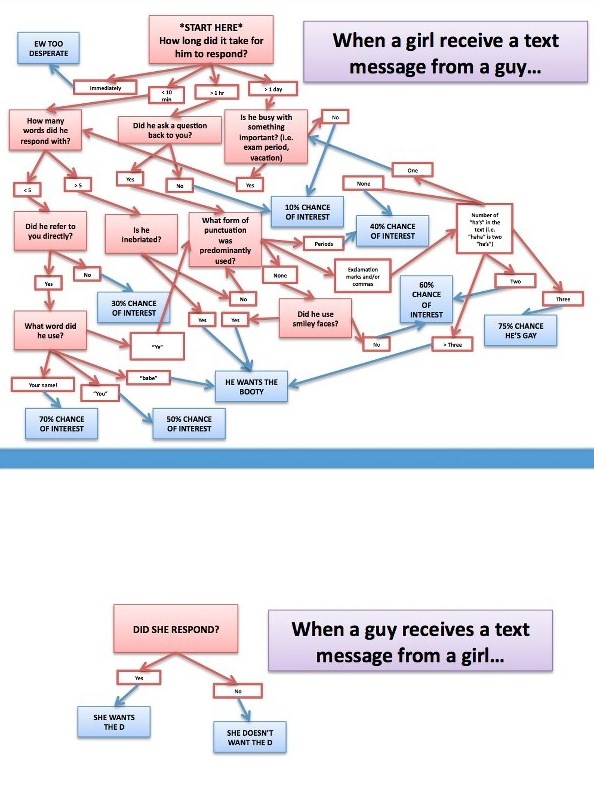 Razlika između muškaraca i žena kad su poruke u pitanju