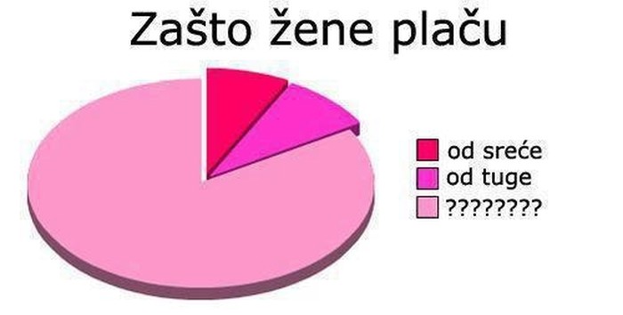 Znate li zašto žene plaču?