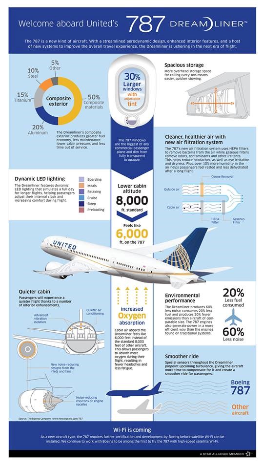 Boeing 787 - avion iz snova?