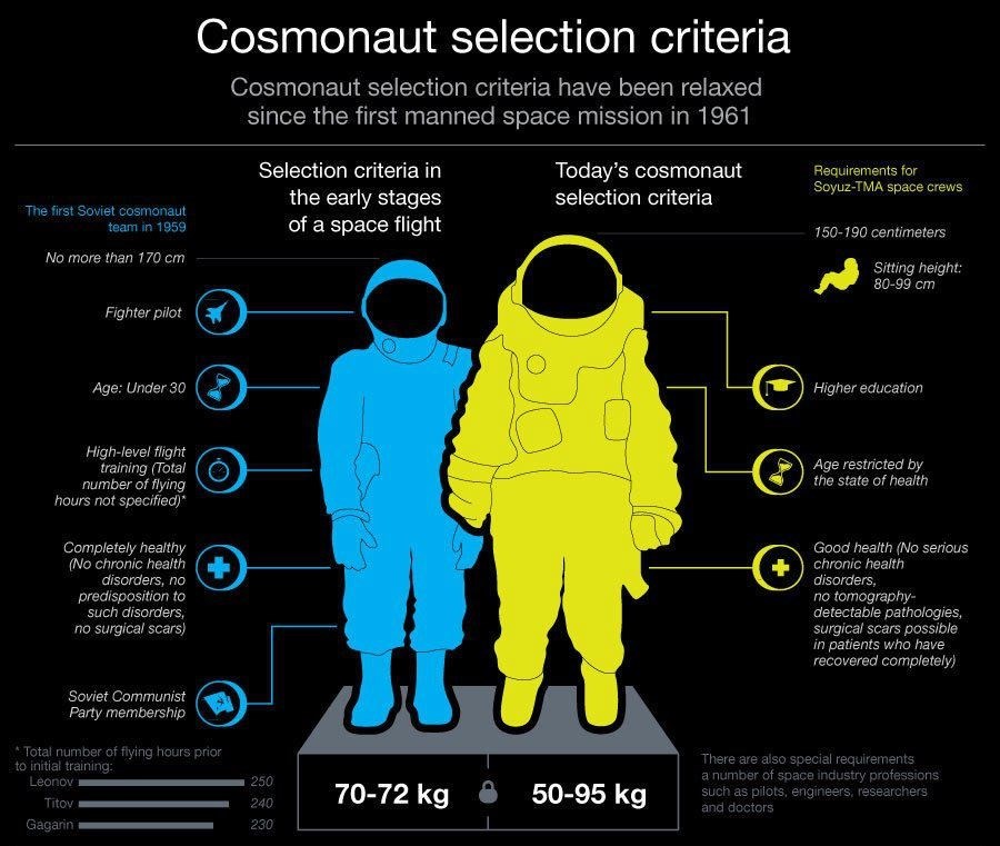 Astronauti nekad i sad