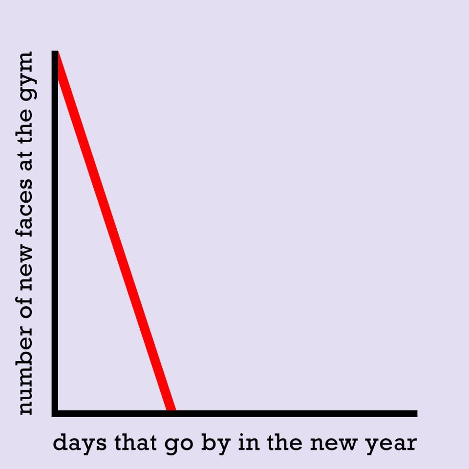 Životni vijek novogodišnje odluke o vježbanju i mršavljenju