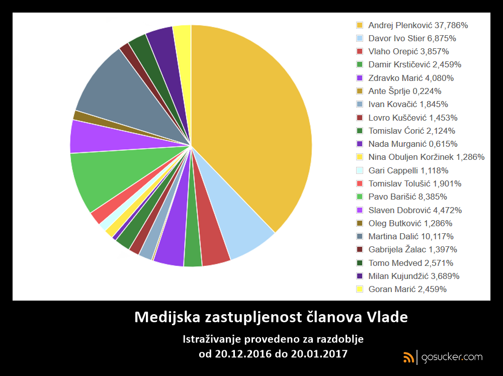 Medijska zastupljenost članova Vlade Andreja Plenkovića