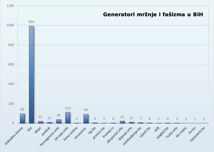 Generatori mržnje i fašizma u BiH