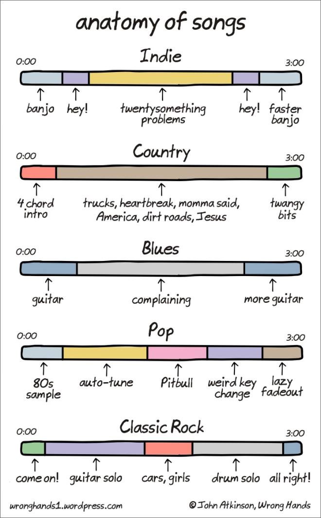 Kako prepoznati pjesme po sastavu
