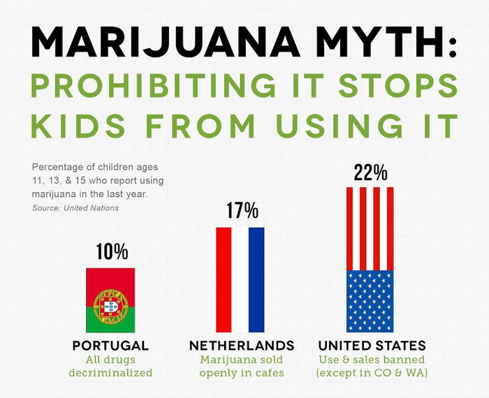 Gdje je marihuana legalna, manje je konzumiraju?