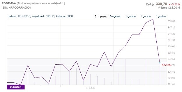 Snažan pad dionica Podravke nakon što je Vlada odustala od privatizacije